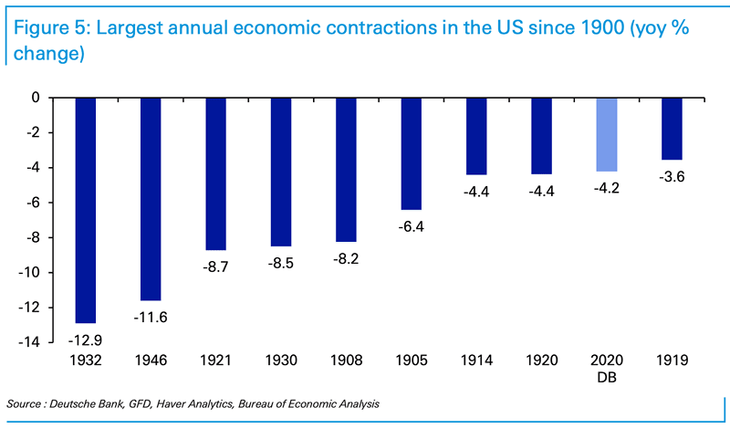 U.S. GDP - Largest Annual Economic Contractions in the U.S. Since 1900