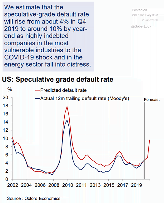 U.S. High Yield Default Rate