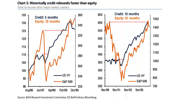 U.S. High Yield vs. S&P 500 and Time to Recover After Major Market Crashes
