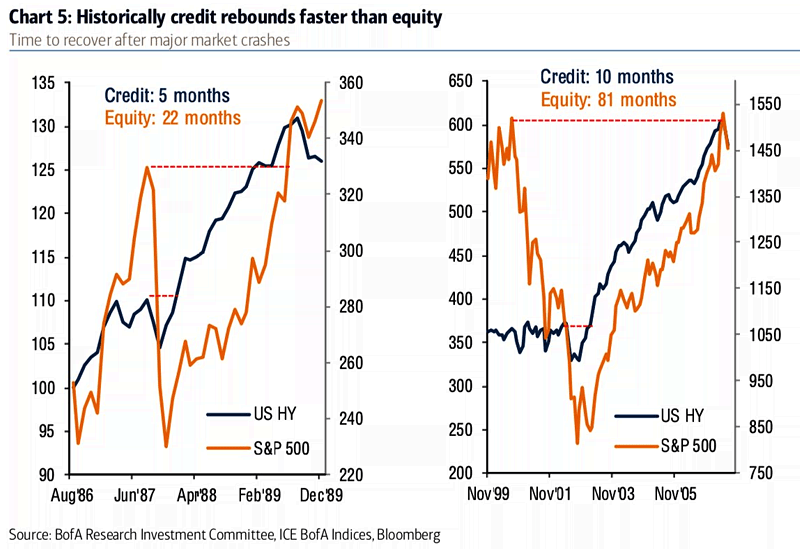 U.S. High Yield vs. S&P 500 and Time to Recover After Major Market Crashes