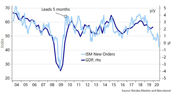 U.S. ISM Manufacturing New Orders Index and U.S. GDP