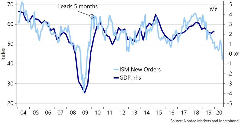 U.S. ISM Manufacturing New Orders Index and U.S. GDP