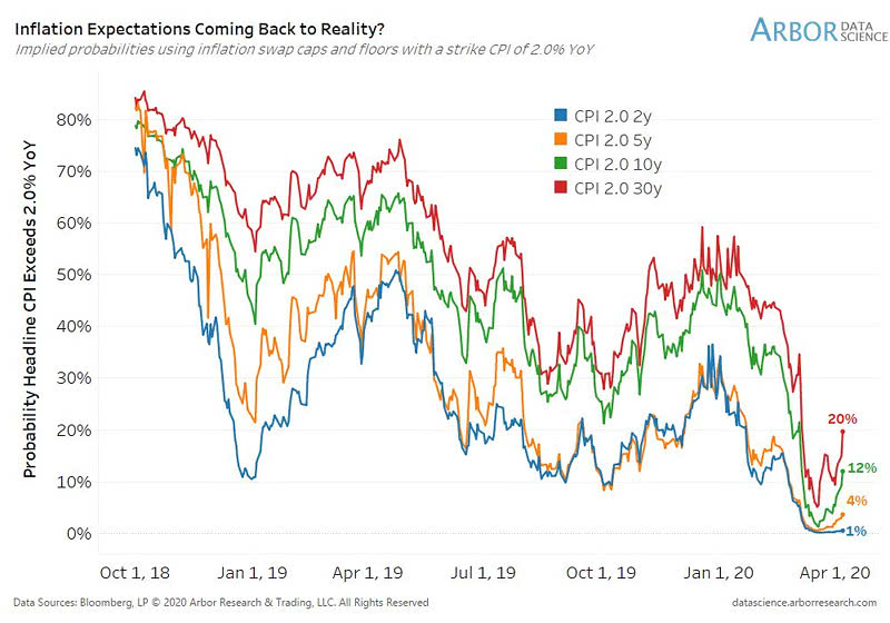 U.S. Inflation - Probability Headline CPI Exceeds 2.0% YoY