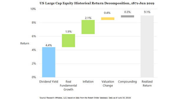 U.S. Large Cap Equity Historical Return Decomposition