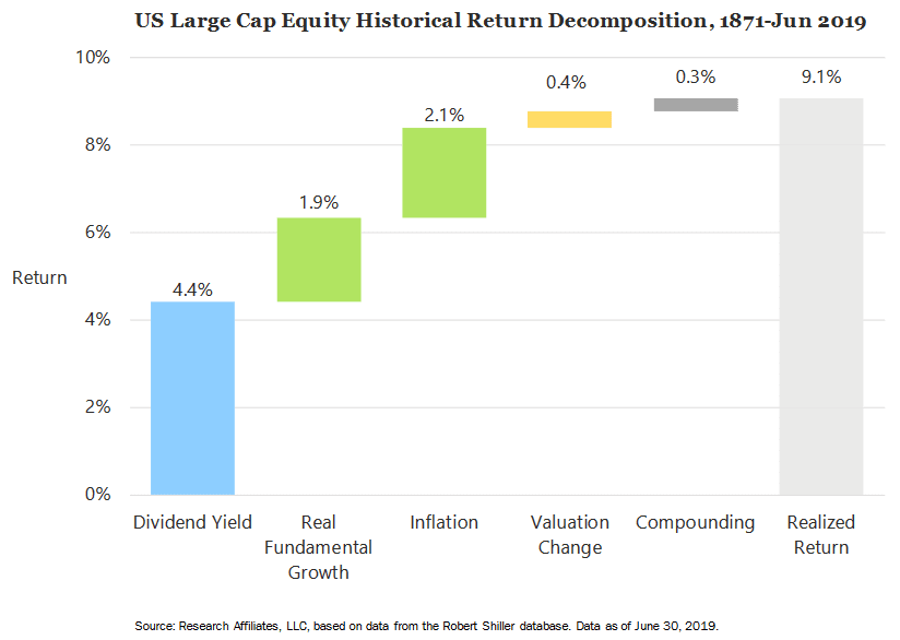 U.S. Large Cap Equity Historical Return Decomposition