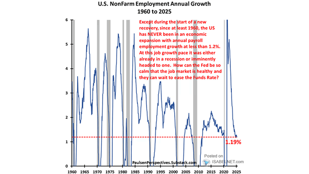 U.S. NonFarm Employment Annual Growth