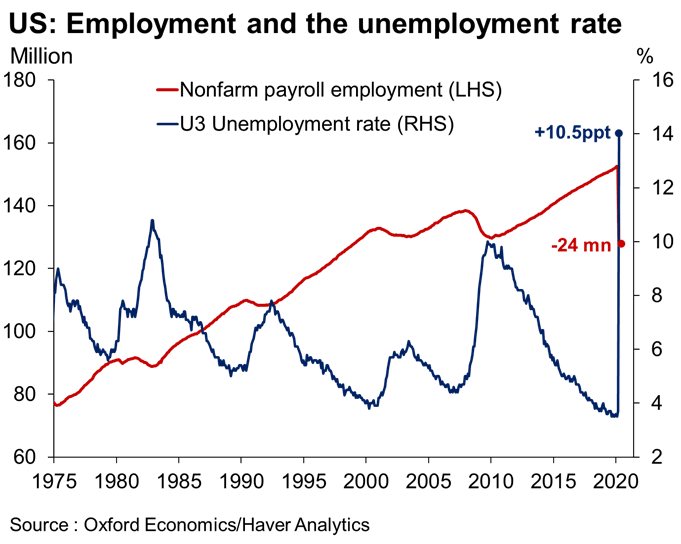 U.S. Nonfarm Payroll Employment and U3 Unemployment Rate
