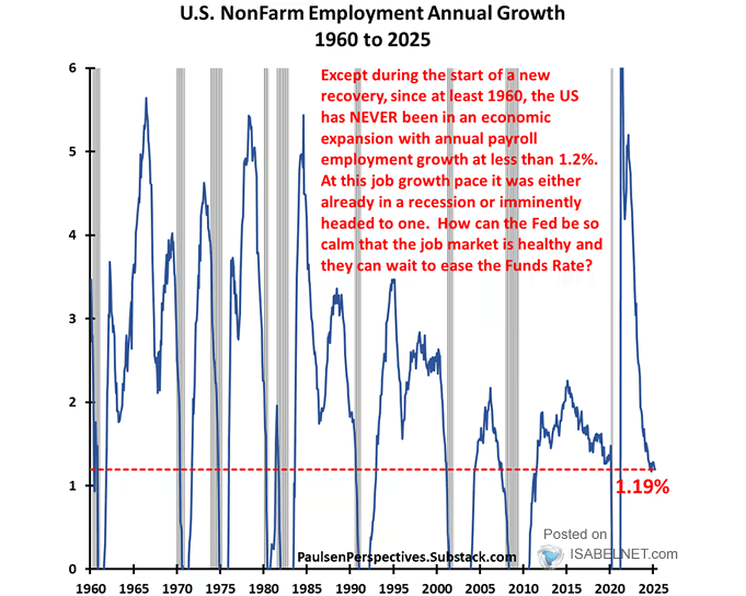 U.S. NonFarm Employment Annual Growth