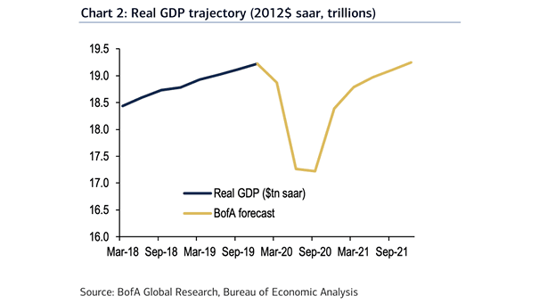 U.S. Real GDP Trajectory