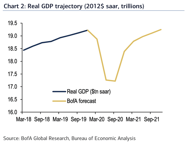 U.S. Real GDP Trajectory