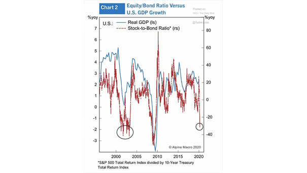 U.S. Real GDP vs. Stock-to-Bond Ratio and Recession