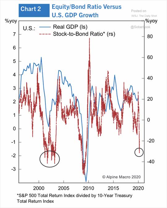 U.S. Real GDP vs. Stock-to-Bond Ratio and Recession