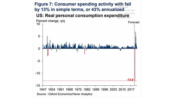 U.S. Real Personal Consumption Expenditure
