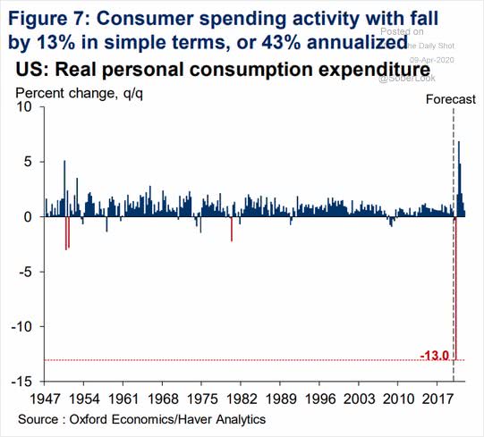 U.S. Real Personal Consumption Expenditure