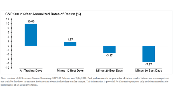 U.S. Stocks - The Cost of Market Timing