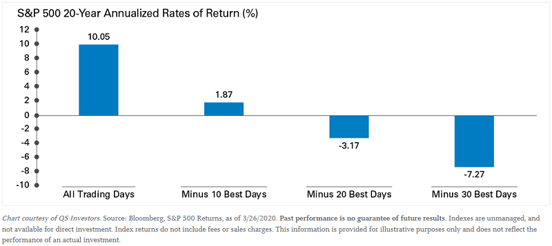 U.S. Stocks - The Cost of Market Timing