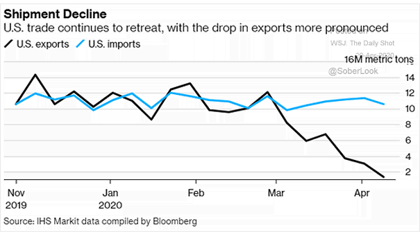 U.S. Trade and Shipment Decline (Imports - Exports)