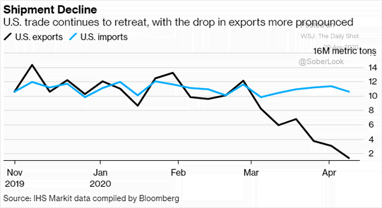 U.S. Trade and Shipment Decline (Imports - Exports)