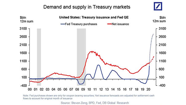 U.S. Treasury Issuance and Fed QE