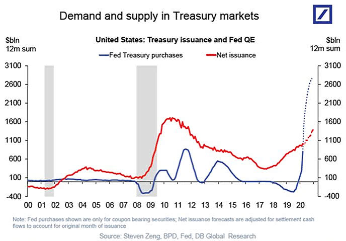 U.S. Treasury Issuance and Fed QE