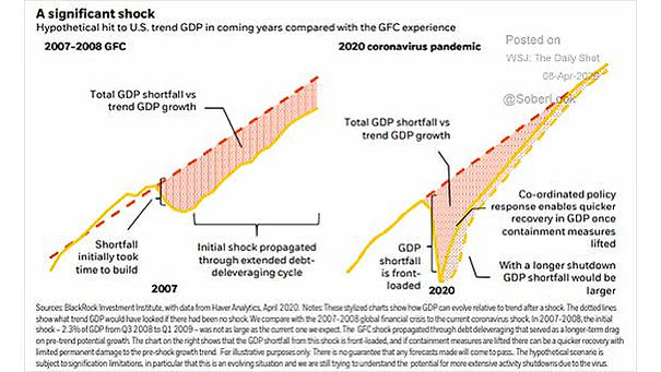 U.S. Trend GDP - 2007-2008 GFC vs. 2020 Coronavirus Pandemic