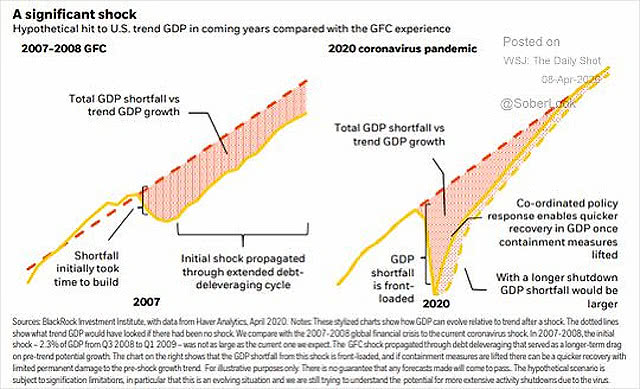 U.S. Trend GDP - 2007-2008 GFC vs. 2020 Coronavirus Pandemic