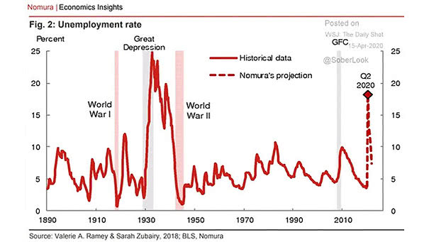 U.S. Unemployment Rate Projection