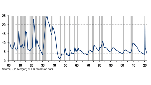 U.S. Unemployment Rate Projection