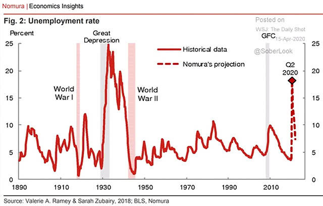 U.S. Unemployment Rate Projection