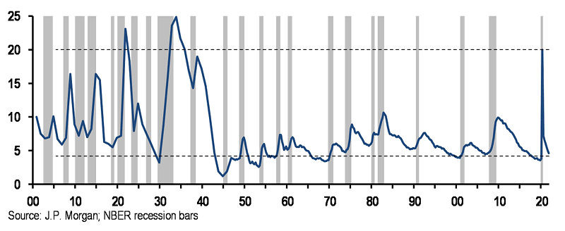 U.S. Unemployment Rate Projection