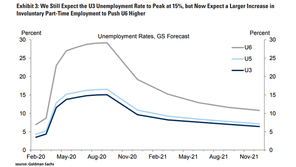 U.S. Unemployment Rates Forecast