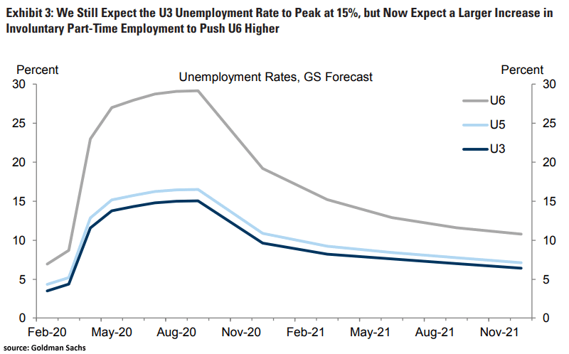 U.S. Unemployment Rates Forecast