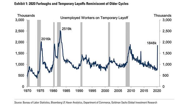 U.S. Unemployment - Unemployed Workers on Temporary Layoff