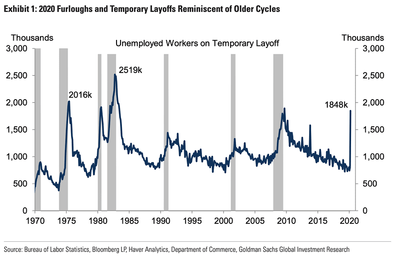 U.S. Unemployment - Unemployed Workers on Temporary Layoff