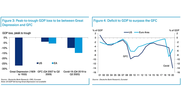 U.S. and Euro Area GDP Loss and Deficit to GDP