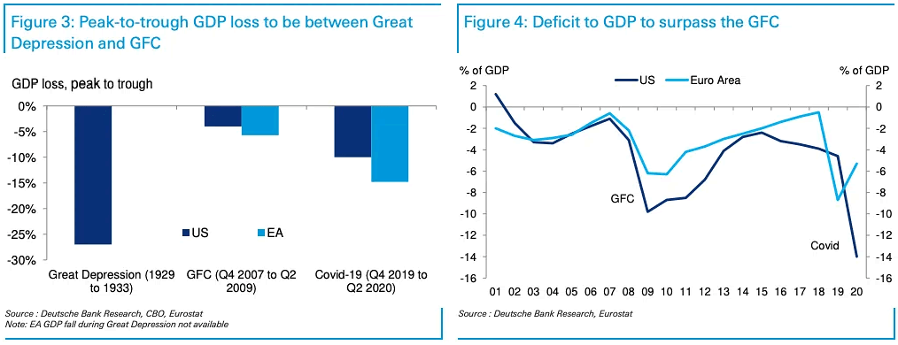 U.S. and Euro Area GDP Loss and Deficit to GDP