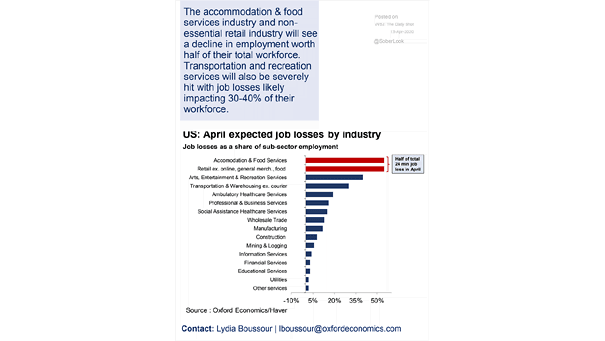 Unemployment - April 2020 Expected U.S. Job Losses by Industry