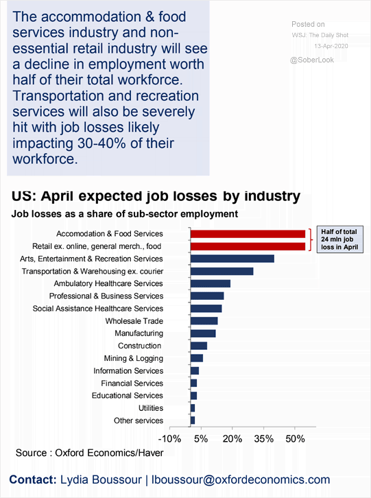 Unemployment - April 2020 Expected U.S. Job Losses by Industry