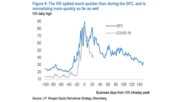 VIX - 2020 Coronavirus Crisis vs. Global Financial Crisis