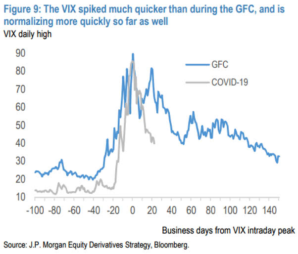 VIX - 2020 Coronavirus Crisis vs. Global Financial Crisis