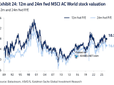 Valuation - MSCI World 12-Month Forward P/E