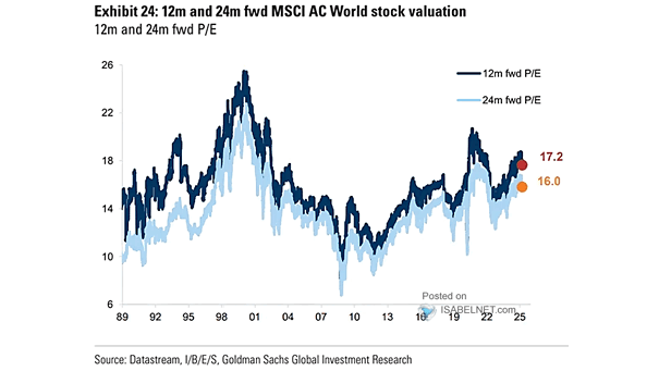 Valuation - MSCI World 12-Month Forward P/E