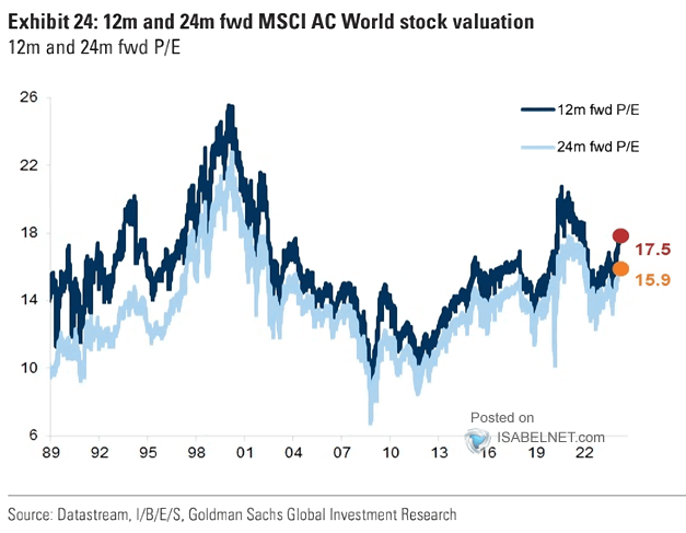 Valuation - MSCI World 12-Month Forward P/E