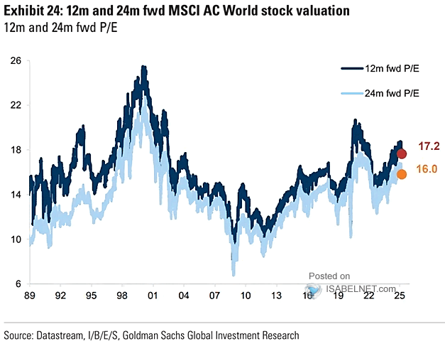 Valuation - MSCI World 12-Month Forward P/E