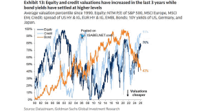 Valuation Percentile for Equity, Credit and Bond – ISABELNET