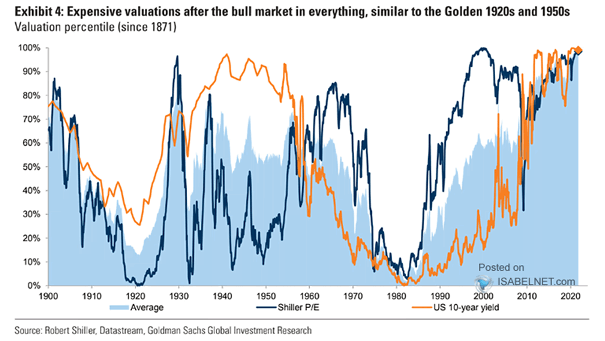 Valuation Percentile for S&P 500 and U.S. 10-Year Yields