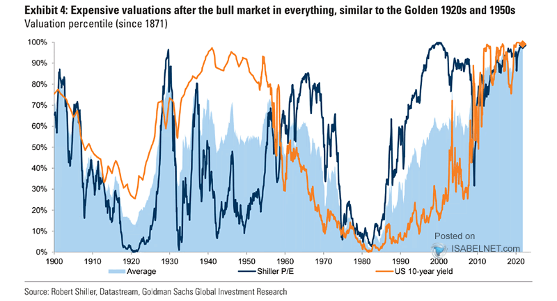 Valuation Percentile for S&P 500 and U.S. 10-Year Yields