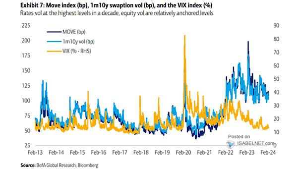 Volatility Divergence - VIX vs. MOVE