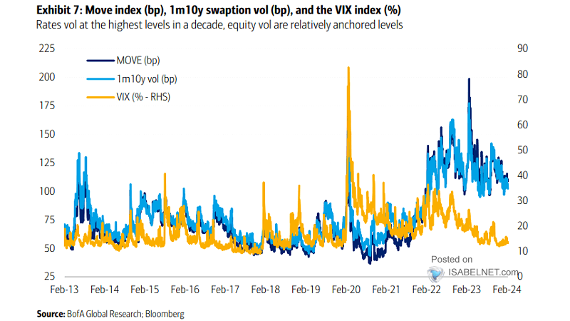 Volatility Divergence - VIX vs. MOVE