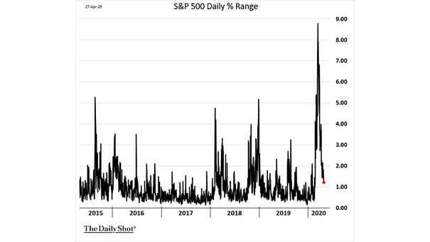 Volatility - S&P 500 Daily % Range